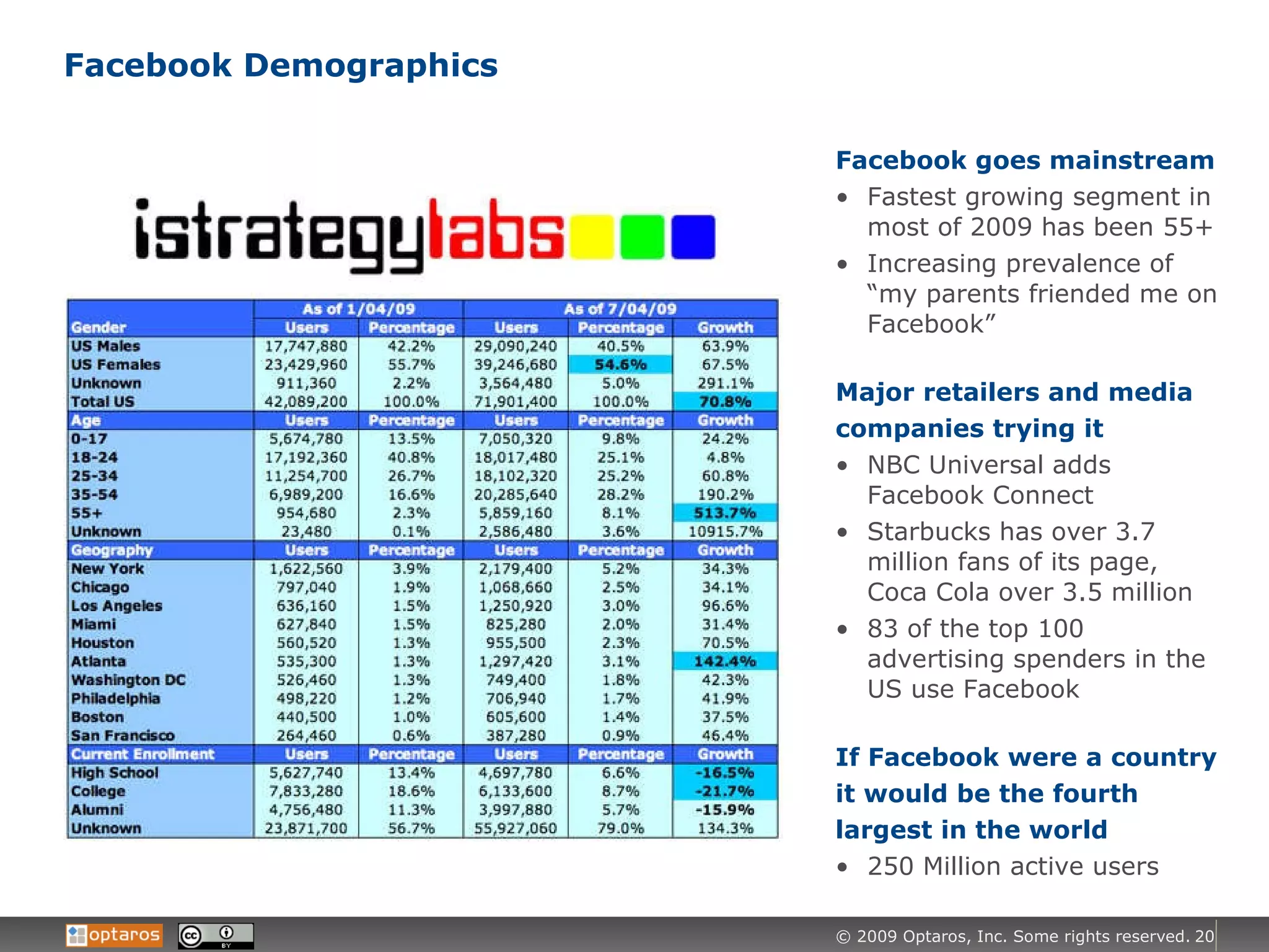 Facebook Demographics Facebook goes mainstream Fastest growing segment in most of 2009 has been 55+ Increasing prevalence of “my parents friended me on Facebook” Major retailers and media companies trying it NBC Universal adds Facebook Connect Starbucks has over 3.7 million fans of its page, Coca Cola over 3.5 million 83 of the top 100 advertising spenders in the US use Facebook If Facebook were a country it would be the fourth largest in the world 250 Million active users 
