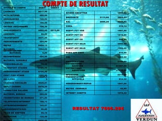 COMPTE DE RESULTAT RESULTAT 7606.28€   2920,00 DIVERS   122,49 RECEPTION   59,16 FRAIS DE GESTION   50,80 ABONNEMENTS/DOC   143,57 AFFRANCHISSEMENT   159,13 TELEPHONIE/INTERNET   371,60 FOURNITURES DE BUREAU   682,82 MATERIEL BUREAU   2017,00 FORMATION SALARIE   2276,35 DEPLT CADRES   4029,61 CHARGES SOCIALES   15987,70 SALAIRES   1080,00 COUT FIXE STAGE   6700,00 HEBERGEMENT STAGE   2188,55 TRANSPORT STAGES   15,00 CONSOMMABLES   543,55 MATERIEL CESSIBLE   454,95 RECOMPENSES   0,00 ENTRETIEN/REP MATERIEL   1054,02 MATERIEL   6964,13 REPAS   584,80 HEBERGEMENTS   3641,55 TRANSPORTS   20,00 AMENDES  2013,00 2862,00 ENGAGEMENTS   728,30 ENTREE AQUADROME   100,00 LOGICIEL   720,53 ASSURANCES   455,00 AFFILIATIONS   9617,95 LICENCES CREDIT DEBIT INTITULE DU COMPTE 1072,32   INTERET COMPTE 42,50   MATOS  CESSIBLE 1947,00   HEBERGEMENT/REPAS 814,32   PRESENTATION OFFICIELS 2210,00   SPONSORS 27630,00   COTISATIONS AQUAFORM 21367,00   COTISATIONS NAGEURS 2189,00   UNIFORMATION 1402,00   CEL 570,00   SUBV AFF CD55 1300,00   SUBVT AFF DDJS 2500,00   SUBVT FCT DDJS 202,00   SUBVT AFF CG 1818,00   SUBVT FCT CG 1991,00   SUBVT FCT VDD 319,14   CORA 3884,98 2896,29 BAL 3904,53 2113,66 BROCANTE 1990,00   DIVERS RECETTES 