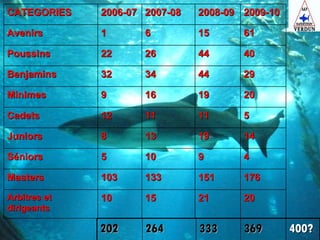 20 21 15 10 Arbitres et dirigeants 176 151 133 103 Masters 4 9 10 5 Séniors 14 19 13 8 Juniors 5 11 11 12 Cadets 20 19 16 9 Minimes 29 44 34 32 Benjamins 40 44 26 22 Poussins 61 15 6 1 Avenirs 2009-10 2008-09 2007-08 2006-07 CATEGORIES 400? 369 333 264 202 
