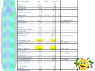     -1%   879,00 DEPENSES DIVERSES     72%   99,83 RECEPTION     12%   66,24 FRAIS DE GESTION         27,49 ABONNEMENTS/DOC     -29%   102,73 AFFRANCHISSEMENT vive l'Espagne   340%   222,38 TELEPHONIE/INTERNET     84%   327,07 FOURNITURES DE BUREAU     35%   580,72 MATERIEL BUREAU formation BEESAN       232,00 FORMATION SALARIE     -8%   787,71 DEPLT CADRES rappeL urssaf   -1170%   7707,16 CHARGES SOCIALES     12%   13761,43 SALAIRES ERFAN+stage   158%   2010,00 COUT FIXE STAGE bug   233%   7185,13 HEBERGEMENT STAGE     78%   1963,75 TRANSPORT STAGES impression fiches chrono   1781%   190,16 CONSOMMABLES     113%   2822,52 MATERIEL CESSIBLE     12%   677,32 RECOMPENSES     233%   23,27 ENTRETIEN/REP MATERIEL     -45%   1538,82 MATERIEL     41%   4709,94 REPAS équipe benjamine   62%   951,80 HEBERGEMENTS plus de transport en bus   25%   5251,75 TRANSPORTS     -86%   5,00 AMENDES    13% 34% 2018,50 2733,00 ENGAGEMENTS entrée buv + public       427,00 ENTREE AQUADROME     0%   90,00 LOGICIEL     0%   709,39 ASSURANCES     0%   452,00 AFFILIATIONS     25%   8868,15 LICENCES   EVOLUTION CREDIT DEBIT INTITULE DU COMPTE 