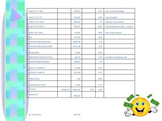 2251,45 sur 2 exercices       -4880,96   RESULTAT   24% 57% 60521,80 65402,76 TOTAUX   -61%   115,00   DIVERS RECETTES   -100%   0,00   COCA COLA   51%   2275,09   INTERET COMPTE   -23%   578,89   MATOS  CESSIBLE   2%   1938,00   HEBERGEMENT/REPAS formation de nombreux off 114%   942,74   PRESENTATION OFFICIELS   -56%   92,50   SPONSORS   22%   25315,58   COTISATIONS AQUAFORM   37%   16840,50   COTISATIONS NAGEURS 99%   1410,00   CEL haut niveau diminue -48%   976,00   SUBV AFF CD55 accompagnement educ + coupons 232%   1860,00   SUBVT AFF DDJS réduction mais minime -7%   2820,00   SUBVT FCT DDJS moins d'argent -30%   1033,00   SUBVT FCT CG plus d'activité jeunesse 110%   2306,00   SUBVT FCT VDD 