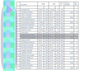 21 1695 1004 60 49.69 944 48.83 MORTAS DAVID       691 40 51.07 651 54.45. MORTAS TRISTAN 12 11 2798 1450 464 41.42 986 56.57 MARZET NELLY       1348 414 37.64 934 49.00 VERDUN REMI 11 6 3063 1156 306 45.67 850 1.01.11 SPENLE MARIELLE       1907 767 30.63 1140 45.54 SPENLE GUILLAUME 10 15 2432 976 48 50.46 928 49.11 JANNAS OLIVIER       1456 500 51.90 B 956 57.55 JANNAS OCEANE 9 18 2110 1215 175 44.45 1040 47.18 RAYNAUD FRANCK       895 53 56.41 842 1.01.39 RAYNAUD JUSTINE 8 9 3029 1407 164 57.32 B 1243 43.93 ACKERMAN ARNAUD       1622 530 44.79 B 1092 46.32 LILIAN LEFAIT 7 2 3513 1787 697 32.23 1090 46.35 DUMOULIN DOMINIQUE       1726 681 32.17 1045 47.10 DUMOULIN ANTHONY 6 17 2149 1771 605 37.51 P 1166 45.14 TINTI REMI       378 1 56.95 377 1.01.03 CHAPLET ALAN 5 14 2450 1266 301 58.86 B 965 57.25 BERNARD LORENE       1184 494 40.71 690 1.06.94 BERNARD MARGAUX 4 10 2854 1027 452 41.71 575 1.09.68 STIEVENARD TESSA       1827 769 34.93 1058 54.32 STIEVENARD MAELLE 3 7 3050 1316 176 56.77 B 1140 45.54 LAPEL LAURENT       1734 580 38.75 1154 51.39 LAPEL TIPHAINE 2 16 2344 1577 382 38.41 1195 44.67 FOURES PATRICE       767 2 1.04.20 765 1.0414 FOURES ZOE 1                   RANG TOTAL EQUIPE TOTAL 50M 400M EQUIPES   