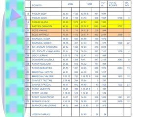     24 24 52.45     JOSEPH SAMUEL     979 30 1.06.40 949 48.73 BERNIER CHRISTOPHE   12 2678 852 117 52.69 735 1.05.26 BERNIER CHLOE 23 20 1891 1826 559 34.50 1267 43.57 FORET CHRISTOPHE       514 2 1.14.45 512 1.14.30 FORET LOUISE       497 1 1.14.26 B 496 57.94 FORET QUENTIN 22 23 1222 925 83 48.40 842 50.67 CHAPLET PASCAL       297 3 55.64 294 1.03.49 CHAPLET TRISTAN 21 19 1915 898 106 1.08.70 B 792 1.03.15 MARECHAL VALERIE       1017 128 46.28 889 49.81 MARECHAL VICTOR 20 13 2643 1679 288 40.85 1391 41.73 FAYON SEBASTIEN       964 151 45.32 813 51.22 FAYON AUGUSTIN 19 8 3043 2155 847 PAP 1308 42.95 DELANDRE ANATOLE       888 113 32.47 775 1.03.77 DIDOT JEANNE 18 4 3328 1313 597 38.39 716 53.11 DE LESCAZE YVAN/LAURA       2015 679 32.20 1336 42.54 DE LESCAZE CORENTIN 17 22 1649 577 110 47.03 467 58.66 BIGANZOLI DIDIER       1072 139 45.88 933 58.30 BIGANZOLI CELIA 16 3 3398 2454 982 29.97 P 1472 40.58 BEZIE MATHIEU       944 228 54.52 B 716 53.10 BEZIE MAXIME 15 1 3722 2401 1083 28.20 P 1318 42.80 BASTIEN GRANDIN       1321 246 47.57 1075 53.80 PAQUIN CLARA  14 5 3168 1557 398 43.10 1159 51.24 PAQUIN MADO       1611 491 52.18 B 1120 52.40 PAQUIN SUZY 13                   RANG TOTAL EQUIPE TOTAL 50M 400M EQUIPES   