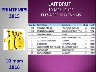 PRINTEMPS
2015
10 mars
2016
LAIT BRUT :
10 MEILLEURS
ELEVAGES MAYENNAIS
 