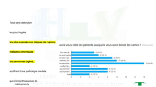 Tous sans distinction
les plus fragiles
les plus exposés aux risques de rupture de la continuité de soins
maladies chroniques
les personnes âgées,
souffrant d’une pathologie mentale
qui prennent beaucoup de
médicaments
 