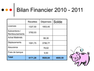 Bilan Financier 2010 - 2011 4800,50 5926,64 6171,28 Total 9,50 Frais de banque 78,62 Assurance 3796,77 1061,75 Déplacements 88,30 Achat Matériels 3782,03 Subventions / Remboursements 1953,45 1327,50 Licences Solde Dépenses Recettes 