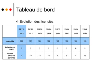Tableau de bord Évolution des licenciés 11 4 5 8 12 14 13 3 Jeunes officiels certifiés 5 6 5 5 5 5 5 5 Animateurs d'AS 153 156 158 180 152 174 151 160 Licenciés 2004/ 2005 2005/ 2006 2006/ 2007 2007/ 2008 2008/ 2009 2009/ 2010 2010/ 2011 2011/ 2012 