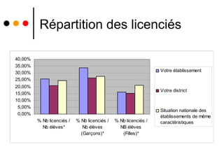 Répartition des licenciés 