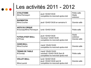 Les activités 2011 - 2012 Grande salle  lundi 12h45/13h30  jeudi 12h45/13h30 sem B           compétition le mercredi après-midi  VOLLEY-BALL                          Mme.Lauriol     Petite salle  mardi 12h45/13h30  vendredi 12h45/13h30 Sem B compétition le mercredi après-midi  TENNIS DE TABLE  M.Dursap     Grande salle  mardi 12h45/13h30  compétition le mercredi après-midi  HAND-BALL  Mme.Crucher     Stade extérieur  Grande salle     jeudi 12h45/13h30  Vendredi 12h45/13h30  compétition le mercredi après-midi  FUTSAL/FOOT-BALL  M.Privas  Petite salle  lundi 12h45/13h30  ARTS DU CIRQUE  M.Dursap/Mme.Pennequin     Grande salle  jeudi 12h45/13h30 en semaine A  BADMINTON  Mme.Crucher     Petite salle  Stade exterieur  jeudi 12h45/13h30  compétition le mercredi après-midi  ATHLETISME  Mme.Pennequin     