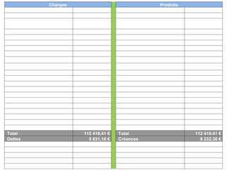 Charges   Produits Assurance 218,94   Meublés de Tourisme 1 320,00 Colloques/Séminaires 2 924,48   Subventions 94 000,00 Colloques/Séminaires 2009  (Journée Présidents) 1 174,77   Remboursement Congrès 204,72 Honoraires (GEVA) 640,65   Agefos 280,00 Frais Postaux 34,80   Cotisations OT-SI 2010 5 690,00 Formation Professionnel 689,16   Intérêts 525,18 Charges Personnel     AG UDOTSI 345,00 Salaire Chargé de mission 20 032,13   Journée Présidents 468,00 Déplacements Chargé de mission 1 663,41     Prélèvement Fonds associatif 9 585,51 Médecine du travail 147,63   Salaire Bliesbruck 6 501,72       Stage 200,00       Charges 17 862,32       Réception 453,37       Déplacements Président 1 630,04       Déplacements Administrateurs 573,21       Adecco 2009 3 539,74       Adecco 2010 53 337,14       Fournitures Bureau 794,90       Frais Bancaires 73,53       Cotisations 1 560,00       Total 112 418,41 €    Total 112 418,41 €  Dettes 5 831,16 €    Créances 8 232,30 €  Adecco 2010 5 543,16   OT congrès 1 112,00 Congrès 188,00   OT cotisations 2010 2 540,00 Formation 100,00   Meublés de Tourisme 1 200,00       CG 57 (Adecco) 1 380,30       Ingénierie FROTSI 2 000,00 