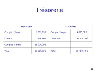 Trésorerie 31/12/2009 31/12/2010 Compte chèque 1 883,93 €  Compte chèque 4 866,87 € Livret A 696,80 €  Livret Bleu 20 254,23 € Comptes à terme 25 000,00 €  Total 27 580,73 €  Total 25 121,10 € 