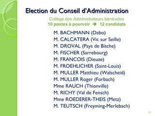 Election du Conseil d’Administration M. BACHMANN (Dabo) M. CALCATERA (Vic sur Seille) M. DROVAL (Pays de Bitche) M. FISCHER (Sarrebourg) M. FRANCOIS (Dieuze) M. FROEHLICHER (Saint-Louis) M. MULLER Matthieu (Walscheid) M. MULLER Roger (Forbach) Mme RAUCH (Thionville) M. RICHY (Val de Fensch) Mme ROEDERER-THEIS (Metz) M. TEUTSCH (Freyming-Merlebach) Collège des Administrateurs bénévoles 10 postes à pourvoir     12 candidats 