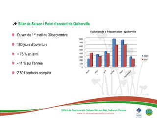 Bilan de Saison / Point d’accueil de Quiberville
                                                            Evolution de la fréquentation - Quiberville
Ouvert du   1er   avril au 30 septembre
                                                  800
                                                  700
180 jours d’ouverture                             600
                                                  500

+ 75 % en avril                                   400
                                                                                                          2010
                                                  300
                                                  200                                                     2011

- 11 % sur l’année                                100
                                                    0

2 501 contacts comptoir




                                  Office de Tourisme de Quiberville-sur-Mer, Saâne et Vienne
                                                www.cc-saaneetvienne.fr/tourisme
 