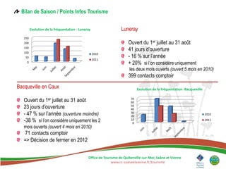Bilan de Saison / Points Infos Tourisme


         Evolution de la fréquentation - Luneray                  Luneray
   250
   200                                                                Ouvert du 1er juillet au 31 août
   150
   100
                                                                      41 jours d’ouverture
                                                                      - 16 % sur l’année
                                                   2010
    50
                                                   2011
     0                                                                + 20% si l’on considère uniquement
                                                                       les deux mois ouverts (ouvert 5 mois en 2010)
                                                                      399 contacts comptoir
Bacqueville en Caux                                                          Evolution de la fréquentation -Bacqueville


   Ouvert du 1er juillet au 31 août                                     70
                                                                        60
   23 jours d’ouverture                                                 50
                                                                        40
   - 47 % sur l’année (ouverture moindre)                               30
                                                                        20
                                                                                                                          2010

   -38 % si l’on considère uniquement les 2                             10
                                                                         0
                                                                                                                          2011

   mois ouverts (ouvert 4 mois en 2010)
   71 contacts comptoir
   => Décision de fermer en 2012


                                              Office de Tourisme de Quiberville-sur-Mer, Saâne et Vienne
                                                            www.cc-saaneetvienne.fr/tourisme
 