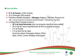 Nos clientèles

  81 % de français (2 634 contacts)
  20 % d’étrangers (635 contacts)
  Premières clientèles étrangères : Allemagne, Belgique, Pays Bas, Royaume Uni
  (NB : Luneray, Royaume-Uni première clientèle étrangère ; A Bacqueville, Pays-Bas)
  La fréquentation française provient à :
    • 56 % de Haute Normandie (dont une écrasante majorité de seino-marins)
    • 20 % d’Ile de France (majoritairement de Paris et sa petite couronne)
    • 5 % de Picardie
    • 5 % du Nord Pas de Calais
        Suivent les régions Champagne Ardenne, Rhône
        Alpes, Centre, Lorraine, Bretagne et Bourgogne




                                  Office de Tourisme de Quiberville-sur-Mer, Saâne et Vienne
                                                www.cc-saaneetvienne.fr/tourisme
 