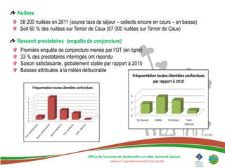 Nuitées
 58 200 nuitées en 2011 (source taxe de séjour – collecte encore en cours – en baisse)
 Soit 60 % des nuitées sur Terroir de Caux (97 000 nuitées sur Terroir de Caux)

Ressenti prestataires (enquête de conjoncture)
 Première enquête de conjoncture menée par l’OT (en ligne)
 33 % des prestataires interrogés ont répondu
 Saison satisfaisante, globalement stable par rapport à 2010
 Baisses attribuées à la météo défavorable




                                 Office de Tourisme de Quiberville-sur-Mer, Saâne et Vienne
                                               www.cc-saaneetvienne.fr/tourisme
 