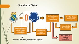 Ouvidoria Geral 
Notificação pro 
Setor 
Responsável 
Notificação ao 
Denunciado 
Resposta do 
Denunciado 
Resposta do 
Setor 
Responsável 
Resposta Final da 
Ouvidoria ao 
Denunciante 
Setor toma as 
medidas 
Denúncia, Reclamação, Elogio ou Sugestão necessárias 
 