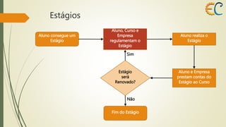 Estágios 
Aluno consegue um 
Estágio 
Aluno, Curso e 
Empresa 
regulamentam o 
Estágio 
Sim 
Estágio 
será 
Renovado? 
Não 
Fim do Estágio 
Aluno realiza o 
Estágio 
Aluno e Empresa 
prestam contas do 
Estágio ao Curso 
 