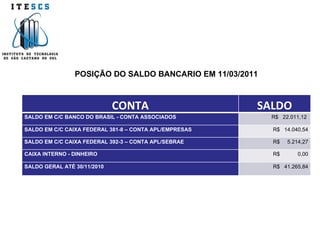 POSIÇÃO DO SALDO BANCARIO EM 11/03/2011 CONTA SALDO SALDO EM C/C BANCO DO BRASIL - CONTA ASSOCIADOS R$  22.011,12  SALDO EM C/C CAIXA FEDERAL 381-8 – CONTA APL/EMPRESAS R$  14.040,54 SALDO EM C/C CAIXA FEDERAL 392-3 – CONTA APL/SEBRAE R$  5.214,27 CAIXA INTERNO - DINHEIRO R$  0,00 SALDO GERAL ATÉ 30/11/2010 R$  41.265,84 