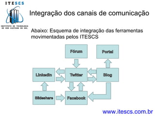 Integração dos canais de comunicação  www.itescs.com.br Abaixo: Esquema de integração das ferramentas movimentadas pelos ITESCS 
