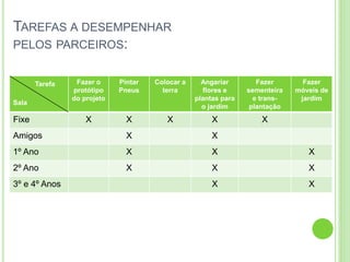 TAREFAS A DESEMPENHAR
PELOS PARCEIROS:
Tarefa
Sala
Fazer o
protótipo
do projeto
Pintar
Pneus
Colocar a
terra
Angariar
flores e
plantas para
o jardim
Fazer
sementeira
e trans-
plantação
Fazer
móveis de
jardim
Fixe X X X X X
Amigos X X
1º Ano X X X
2º Ano X X X
3º e 4º Anos X X
 