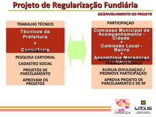 Projeto de Regularização Fundiária
                       DESENVOLVIMENTO DO PROJETO

 TRABALHO TÉCNICO          PARTICIPAÇAO

  Técnicos da         Comissao Municipal de
                       Acompanhamento -
   Prefeitura                 Cidade
       +                          +
                         Comissão Local -
  Consultoria
   TOPOGRAFIA                  Bairro
                                  +
PESQUISA CARTORIAL    Assembleia Moradores
                       MONITORA/ACOMPANHA O
                              - Bairro
 CADASTRO SOCIAL           TRABALHO TECNICO
   PROJETOS DE           AUXILIA DIVULGAÇAO /
  PARCELAMENTO          PROMOVE PARTICIPAÇAO
   APROVAM OS             APROVA PROJETO DE
    PROJETOS             PARCELAMENTO E DE RF
 