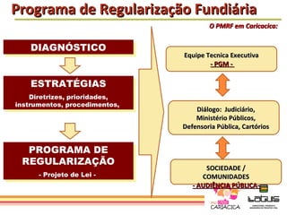 Programa de Regularização Fundiária
                                        O PMRF em Caricacica:


    DIAGNÓSTICO
    DIAGNÓSTICO                 Equipe Tecnica Executiva
                                        - PGM -

    ESTRATÉGIAS
    ESTRATÉGIAS
    Diretrizes, prioridades,
     Diretrizes, prioridades,
instrumentos, procedimentos,
 instrumentos, procedimentos,       Diálogo: Judiciário,
                                    Ministério Públicos,
                                Defensoria Pública, Cartórios


  PROGRAMA DE
  PROGRAMA DE
 REGULARIZAÇÃO
 REGULARIZAÇÃO                         SOCIEDADE /
      - -Projeto de Lei - -
          Projeto de Lei              COMUNIDADES
                                   - AUDIÊNCIA PÚBLICA-
 