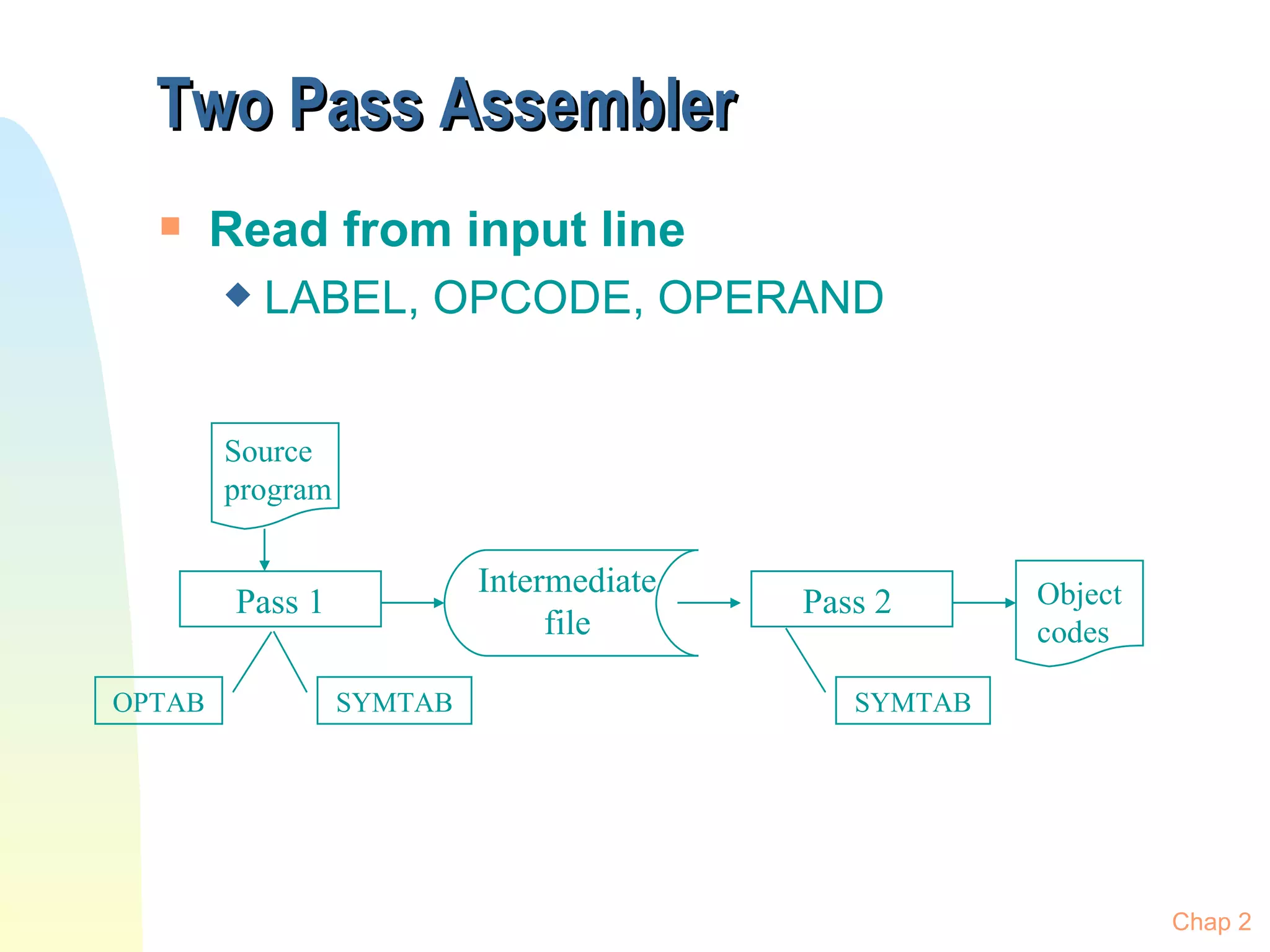 Two Pass Assembler  Read from input line LABEL, OPCODE, OPERAND Chap 2 Pass 1 Pass 2  Object  codes Source program OPTAB SYMTAB SYMTAB Intermediate file 