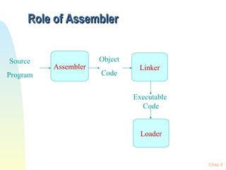 Role of Assembler Chap 2 Source Program Assembler Object Code Loader Executable  Code Linker 