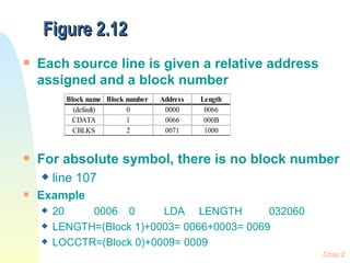 Figure 2.12 Each source line is given a relative address assigned and a block number For absolute symbol, there is no block number line 107 Example 20 0006 0 LDA LENGTH 032060 LENGTH=(Block 1)+0003= 0066+0003= 0069 LOCCTR=(Block 0)+0009= 0009 Chap 2 