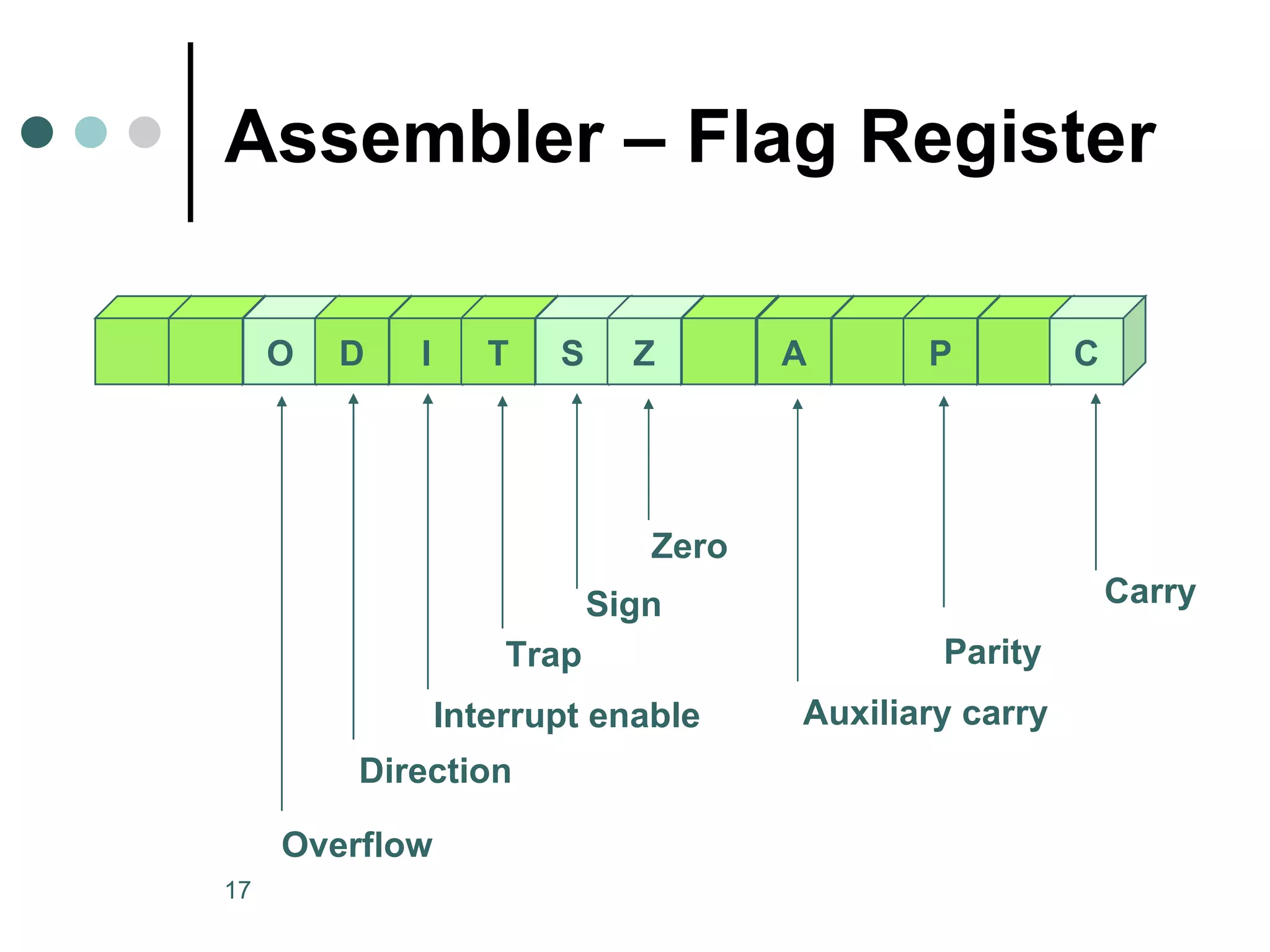 Assembler – Flag Register Overflow  Direction Interrupt enable Trap Sign Zero Auxiliary carry Parity Carry O D I T S Z A P C 