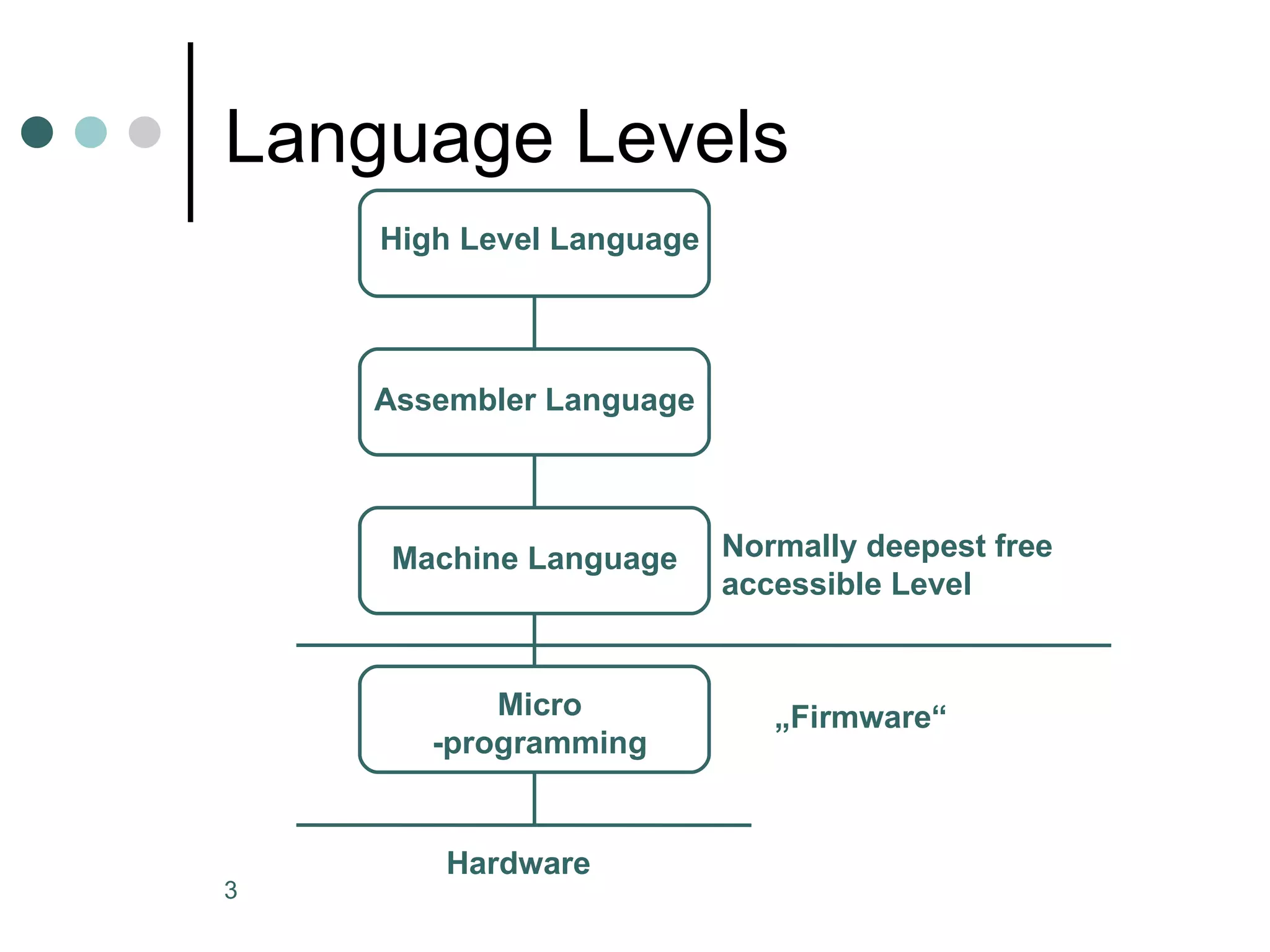 Language Levels High Level Language Assembler Language Machine Language Micro -programming Hardware „ Firmware“ Normally deepest free accessible Level 