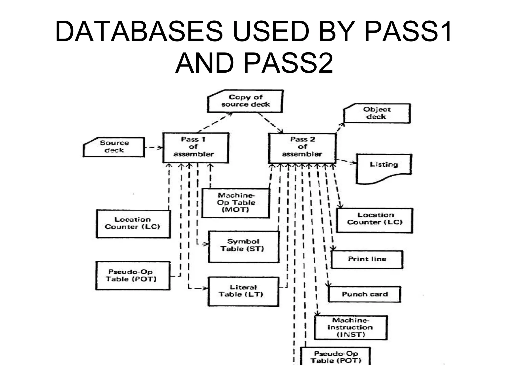 DATABASES USED BY PASS1 AND PASS2 