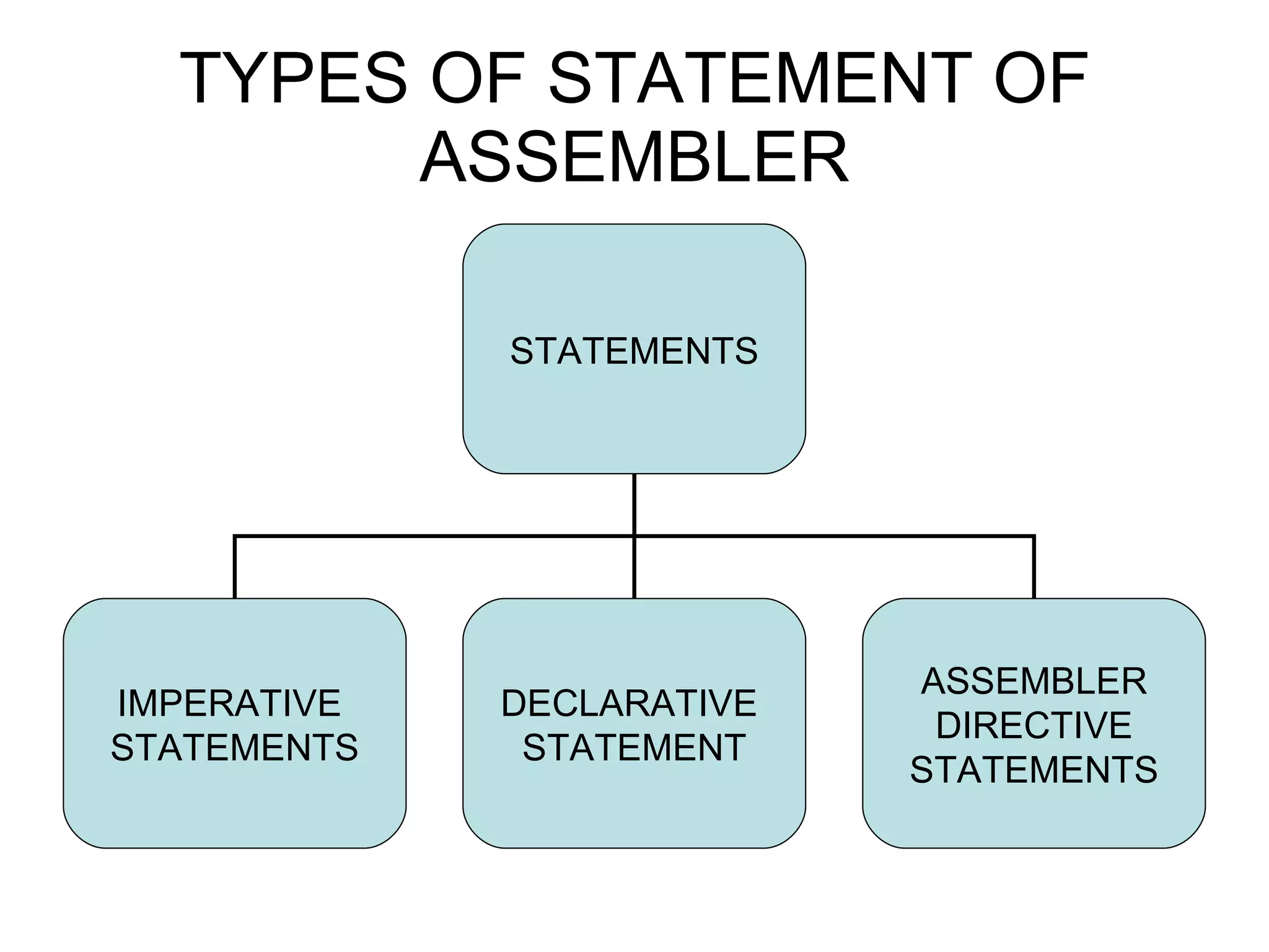 TYPES OF STATEMENT OF ASSEMBLER STATEMENTS IMPERATIVE  STATEMENTS DECLARATIVE  STATEMENT ASSEMBLER DIRECTIVE STATEMENTS 
