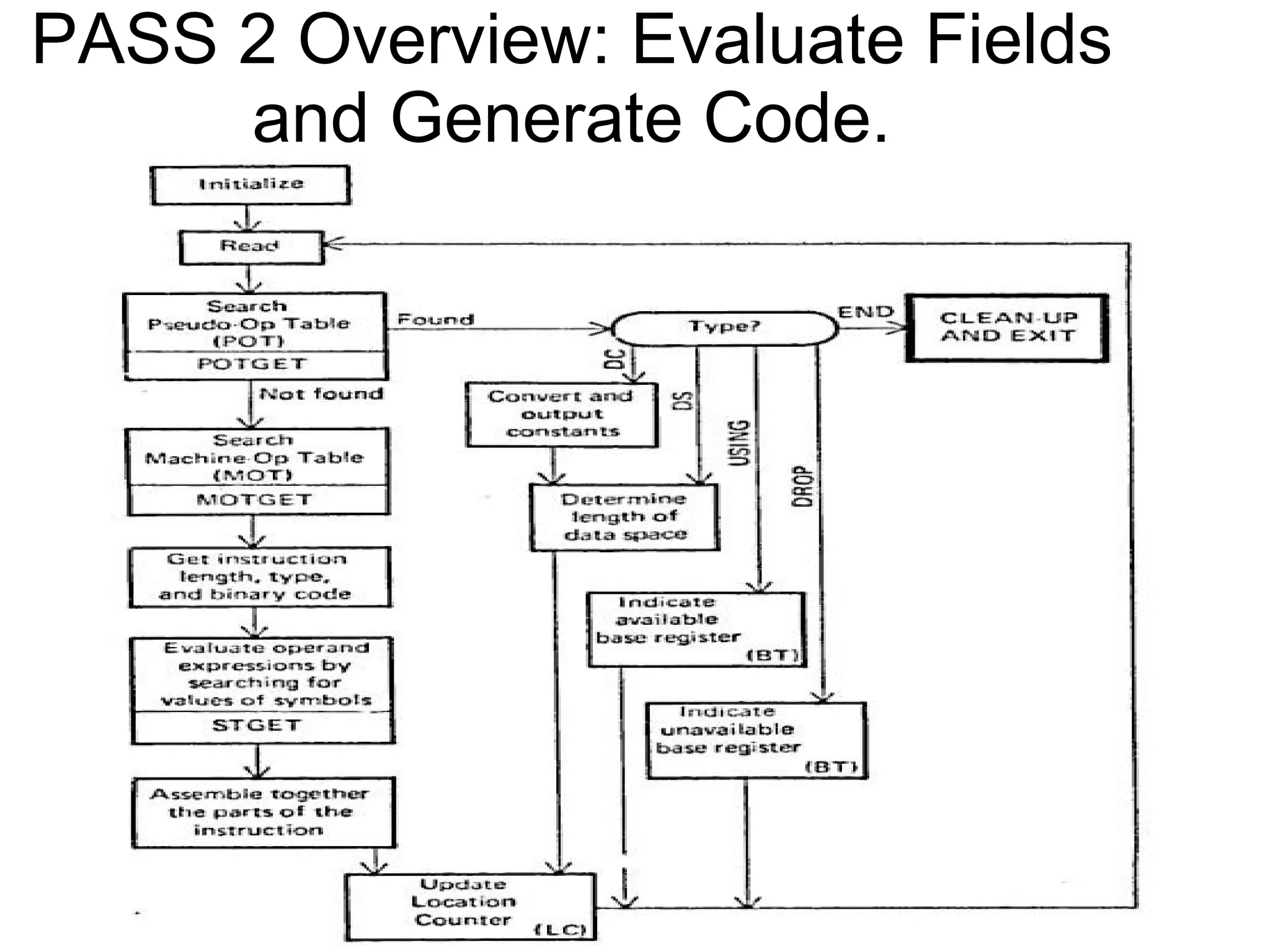 PASS 2 Overview: Evaluate Fields and Generate Code. 