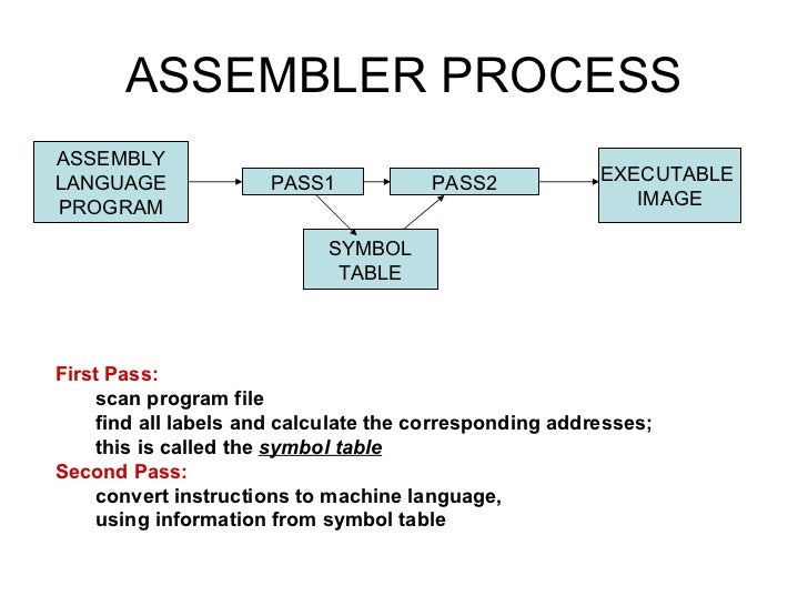 ASSEMBLER PROCESS ASSEMBLY LANGUAGE PROGRAM PASS1 PASS2 EXECUTABLE  IMAGE SYMBOL TABLE <ul><li>First Pass: </li></ul><ul><...