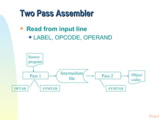 Two Pass Assembler  Read from input line LABEL, OPCODE, OPERAND Pass 1 Pass 2  Object  codes Source program OPTAB SYMTAB SYMTAB Intermediate file 