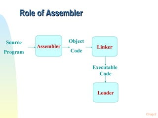 Role of Assembler Source Program Assembler Object Code Loader Executable  Code Linker 