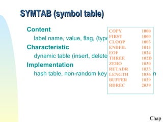 SYMTAB (symbol table)
 Content                         COPY          1000
   label name, value, flag, (type, length) etc.1000
                                 FIRST
                                 CLOOP         1003
 Characteristic                  ENDFIL        1015
                                 EOF           1024
   dynamic table (insert, delete,THREE
                                  search)      102D
 Implementation                  ZERO          1030
                                 RETADR        1033
   hash table, non-random keys, hashing function
                                 LENGTH        1036
                                 BUFFER        1039
                                 RDREC         2039




                                                Chap
 