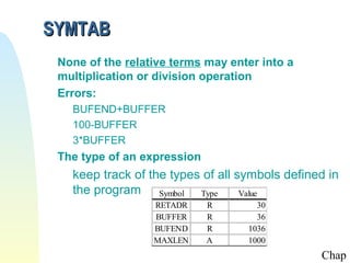 SYMTAB
 None of the relative terms may enter into a
 multiplication or division operation
 Errors:
   BUFEND+BUFFER
   100-BUFFER
   3*BUFFER
 The type of an expression
   keep track of the types of all symbols defined in
   the program Symbol Type         Value
                  RETADR     R       30
                  BUFFER     R       36
                  BUFEND     R     1036
                  MAXLEN     A     1000
                                                Chap
 