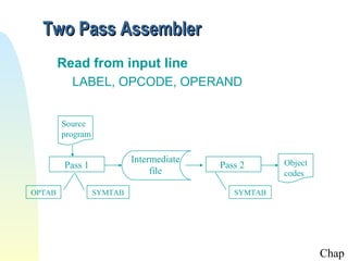 Two Pass Assembler
Read from input line
LABEL, OPCODE, OPERAND
Source
program

Intermediate
file

Pass 1
OPTAB

SYMTAB

Pass 2

Object
codes

SYMTAB

Chap

 