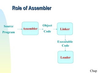 Role of Assembler
Source
Program

Assembler

Object
Code

Linker

Executable
Code

Loader

Chap

 