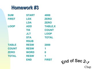 Homework #3
SUM
FIRST
LOOP

TABLE
COUNT
ZERO
TOTAL

START
LDX
LDA
ADD
TIX
JLT
STA
RSUB
RESW
RESW
WORD
RESW
END

4000
ZERO
ZERO
TABLE,X
COUNT
LOOP
TOTAL
2000
1
0
1
FIRST

Chap

 