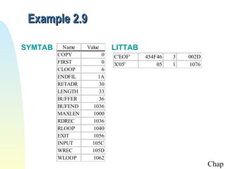 Example 2.9
SYMTAB

Name
COPY
FIRST
CLOOP
ENDFIL
RETADR
LENGTH
BUFFER
BUFEND
MAXLEN
RDREC
RLOOP
EXIT
INPUT
WREC
WLOOP

Value
0
0
6
1A
30
33
36
1036
1000
1036
1040
1056
105C
105D
1062

LITTAB
C'EOF'
X'05'

454F46
05

3
1

002D
1076

Chap

 