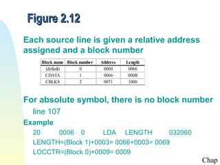 Figure 2.12
Each source line is given a relative address
assigned and a block number
Block name Block number
(default)
0
CDATA
1
CBLKS
2

Address
0000
0066
0071

Length
0066
000B
1000

For absolute symbol, there is no block number
line 107
Example
20
0006 0
LDA LENGTH
032060
LENGTH=(Block 1)+0003= 0066+0003= 0069
LOCCTR=(Block 0)+0009= 0009

Chap

 