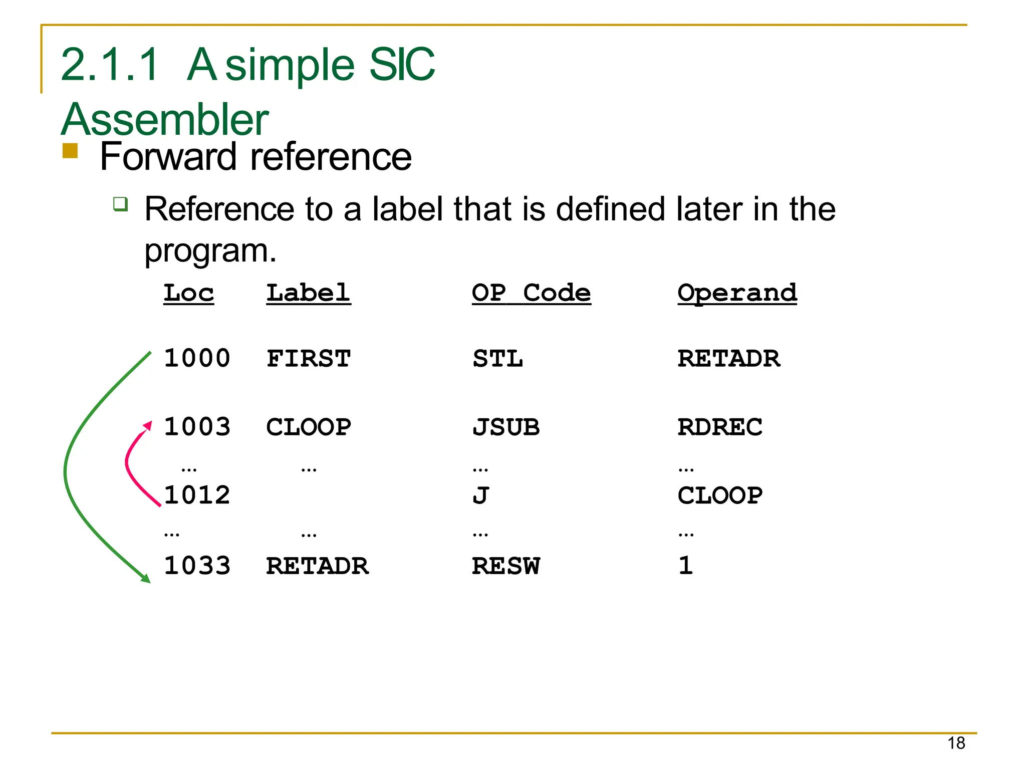 2.1.1 A simple SIC
Assembler
 Forward reference
 Reference to a label that is defined later in the
program.
Loc Label OP Code Operand
1000 FIRST STL RETADR
1003 CLOOP JSUB RDREC
…
1012
…
…
…
…
J
…
…
CLOOP
…
1033 RETADR RESW 1
18
 