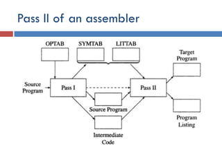 Pass II of an assembler
 