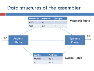 Data structures of the assembler
Analysis
Phase
Synthesis
Phase
Mnemonic Opcode Length
ADD 01 1
SUB 02 1
Symbol Address
AGAIN 104
N 113
Mnemonic Table
Symbol Table
SP TP
 