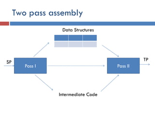 Two pass assembly
Pass I Pass II
SP TP
Intermediate Code
Data Structures
 