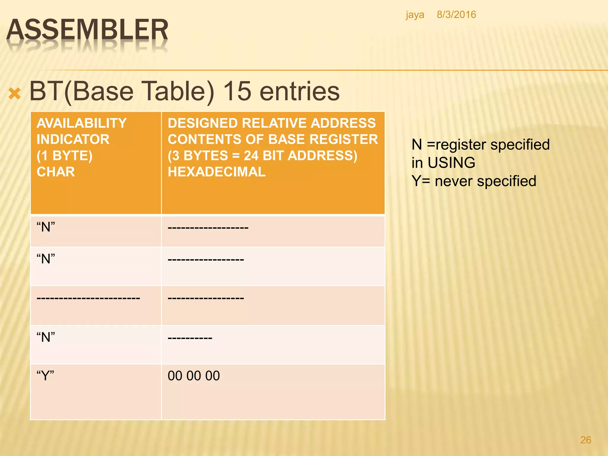 ASSEMBLER
 BT(Base Table) 15 entries
26
AVAILABILITY
INDICATOR
(1 BYTE)
CHAR
DESIGNED RELATIVE ADDRESS
CONTENTS OF BASE REGISTER
(3 BYTES = 24 BIT ADDRESS)
HEXADECIMAL
“N” ------------------
“N” -----------------
----------------------- -----------------
“N” ----------
“Y” 00 00 00
N =register specified
in USING
Y= never specified
8/3/2016jaya
 